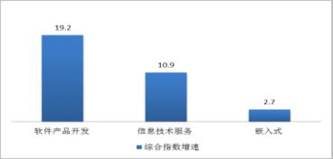 中国电子信息产业综合发展指数研究报告 信息电子技术服务领域深度解析